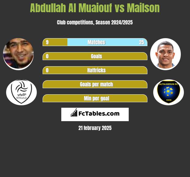 Abdullah Al Muaiouf vs Mailson h2h player stats