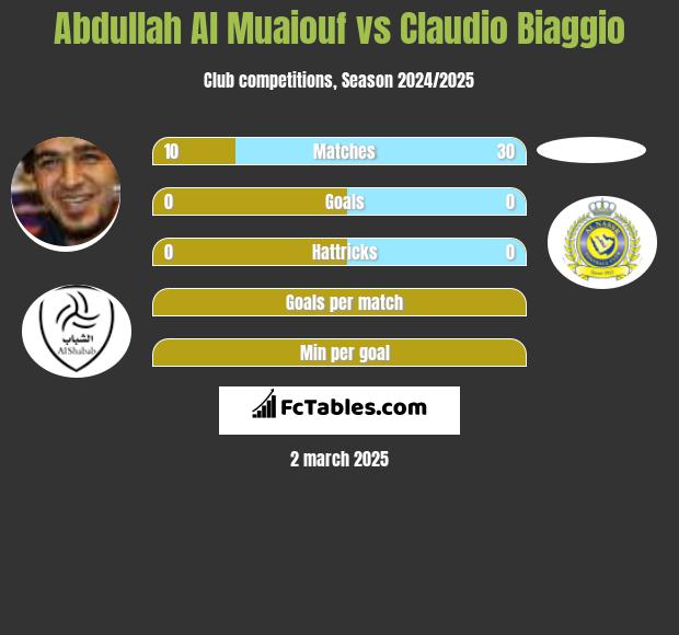 Abdullah Al Muaiouf vs Claudio Biaggio h2h player stats