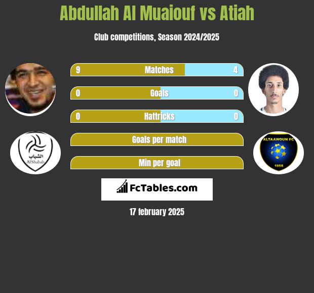 Abdullah Al Muaiouf vs Atiah h2h player stats