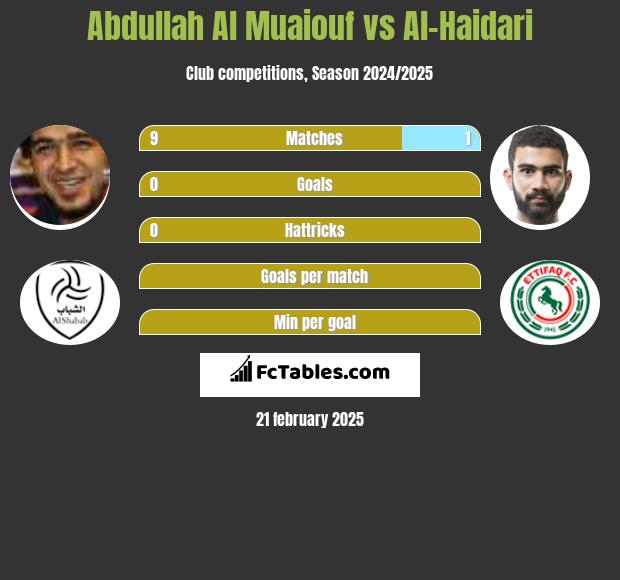 Abdullah Al Muaiouf vs Al-Haidari h2h player stats