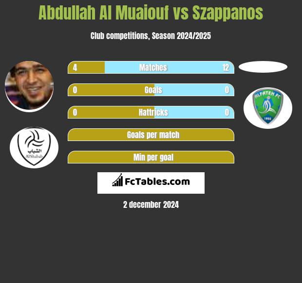 Abdullah Al Muaiouf vs Szappanos h2h player stats