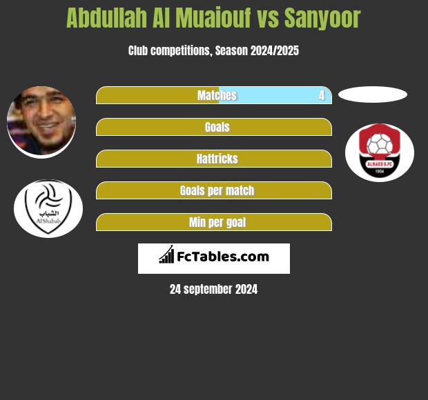 Abdullah Al Muaiouf vs Sanyoor h2h player stats