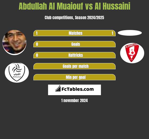 Abdullah Al Muaiouf vs Al Hussaini h2h player stats