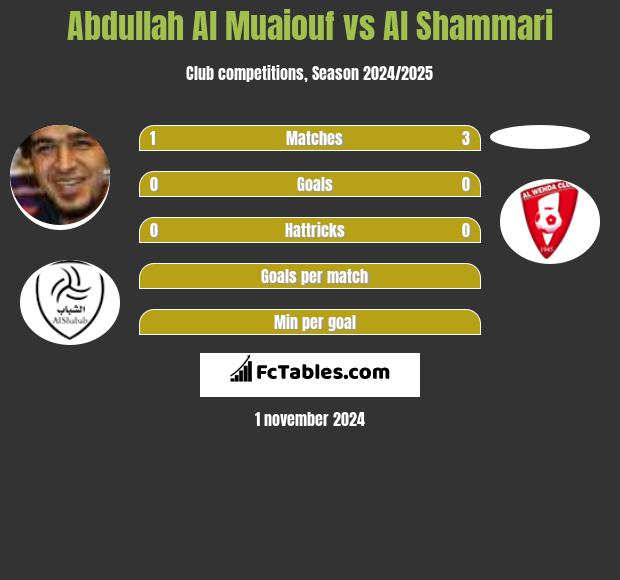 Abdullah Al Muaiouf vs Al Shammari h2h player stats