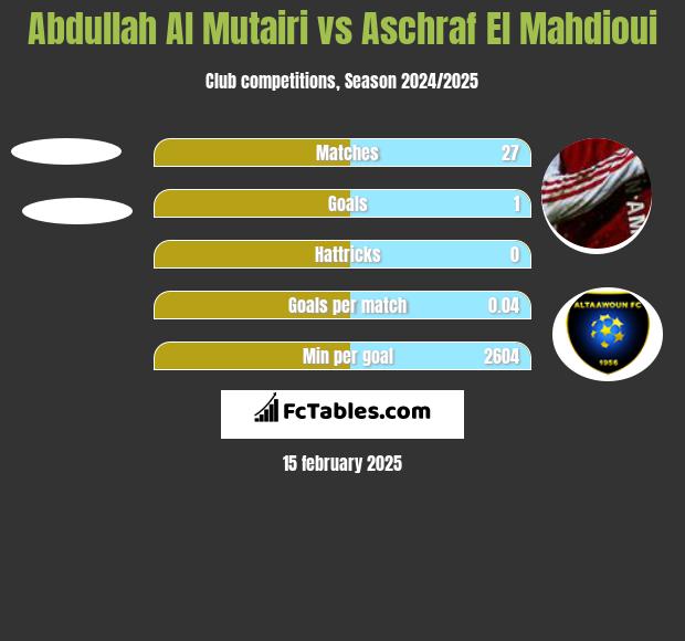 Abdullah Al Mutairi vs Aschraf El Mahdioui h2h player stats