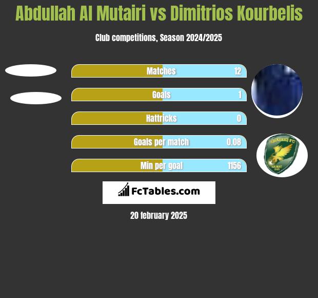 Abdullah Al Mutairi vs Dimitrios Kourbelis h2h player stats