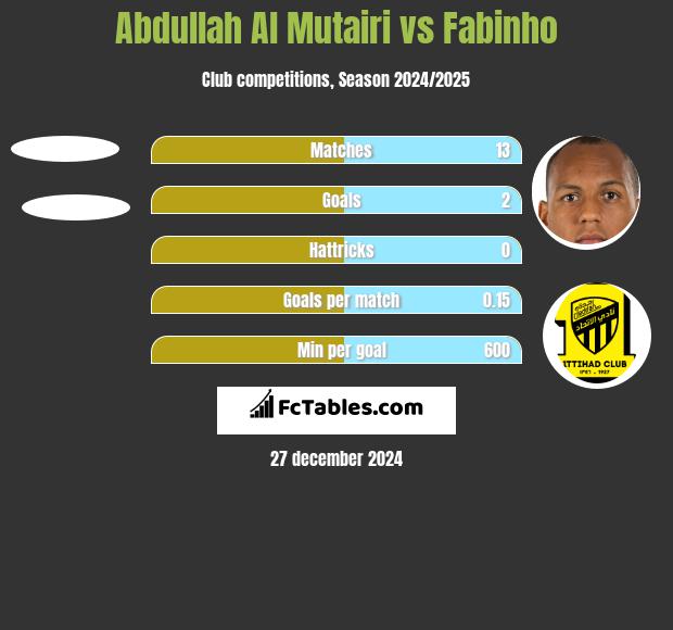 Abdullah Al Mutairi vs Fabinho h2h player stats