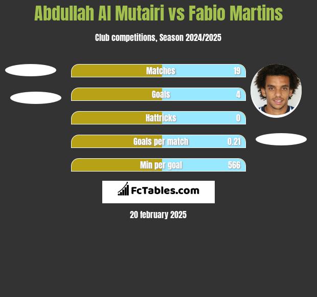 Abdullah Al Mutairi vs Fabio Martins h2h player stats