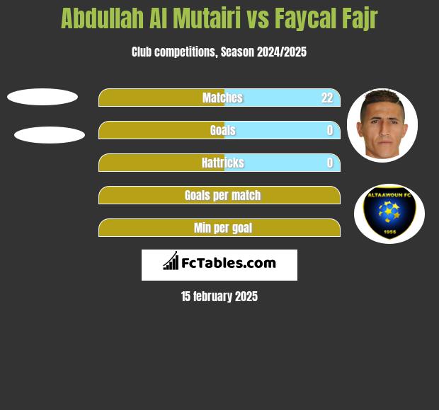 Abdullah Al Mutairi vs Faycal Fajr h2h player stats