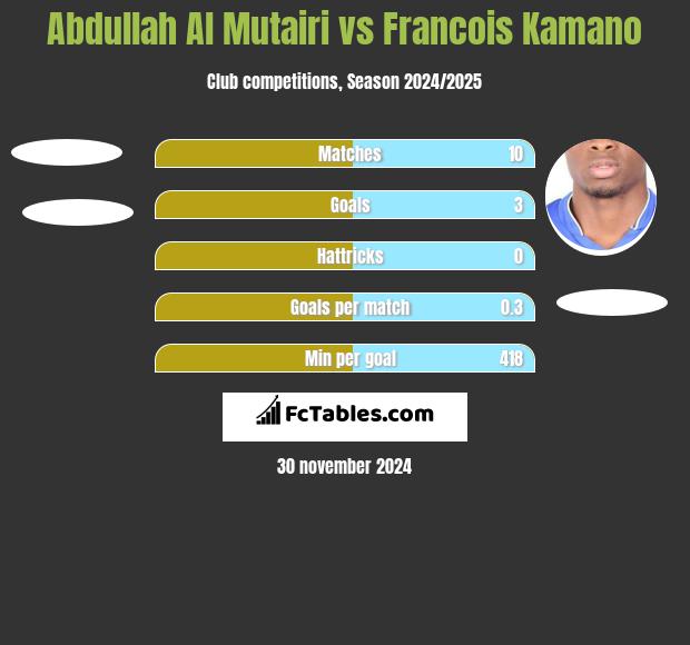 Abdullah Al Mutairi vs Francois Kamano h2h player stats