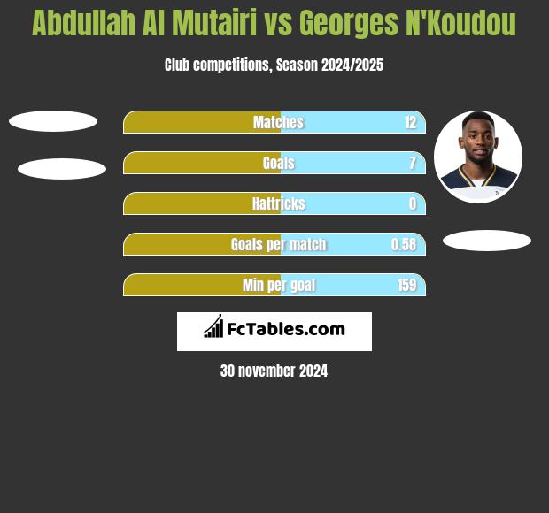 Abdullah Al Mutairi vs Georges N'Koudou h2h player stats