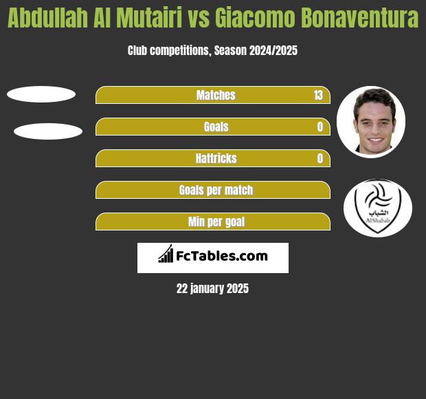 Abdullah Al Mutairi vs Giacomo Bonaventura h2h player stats