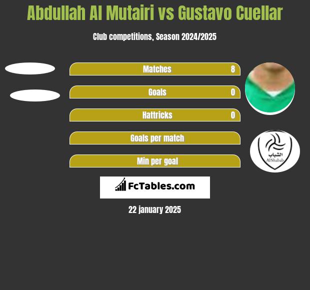 Abdullah Al Mutairi vs Gustavo Cuellar h2h player stats