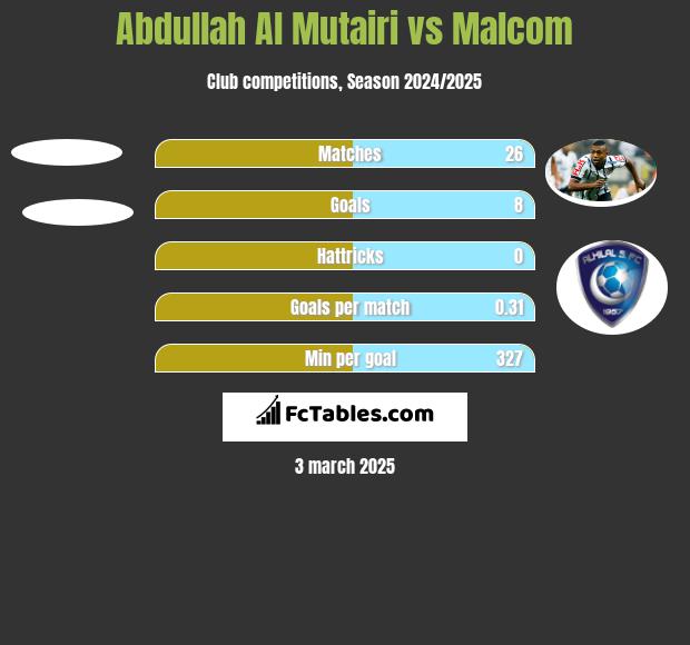 Abdullah Al Mutairi vs Malcom h2h player stats