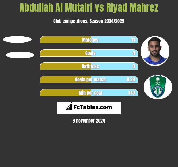 Abdullah Al Mutairi vs Riyad Mahrez h2h player stats