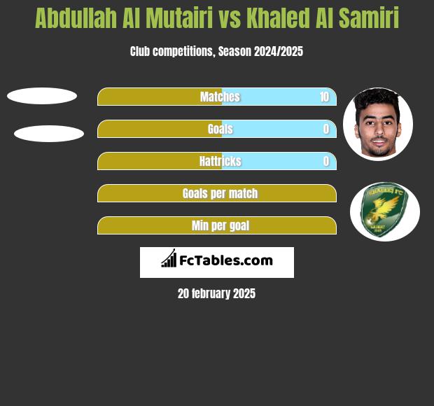 Abdullah Al Mutairi vs Khaled Al Samiri h2h player stats