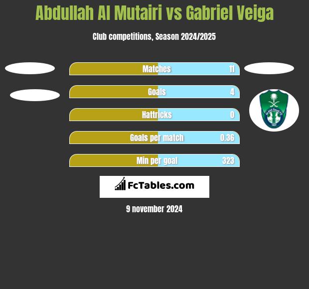 Abdullah Al Mutairi vs Gabriel Veiga h2h player stats