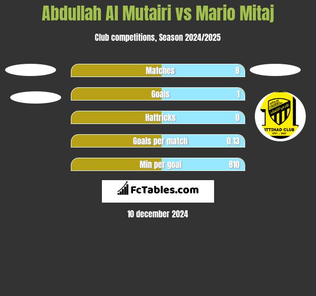 Abdullah Al Mutairi vs Mario Mitaj h2h player stats