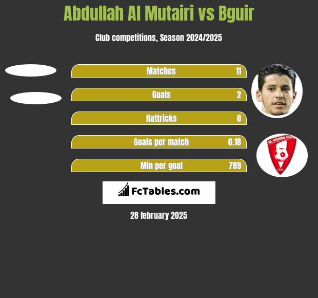 Abdullah Al Mutairi vs Bguir h2h player stats