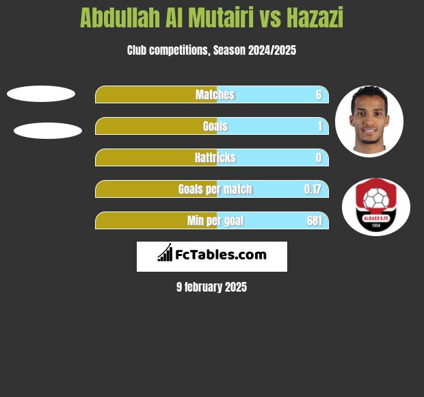 Abdullah Al Mutairi vs Hazazi h2h player stats