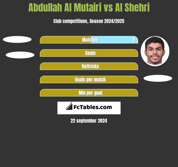 Abdullah Al Mutairi vs Al Shehri h2h player stats