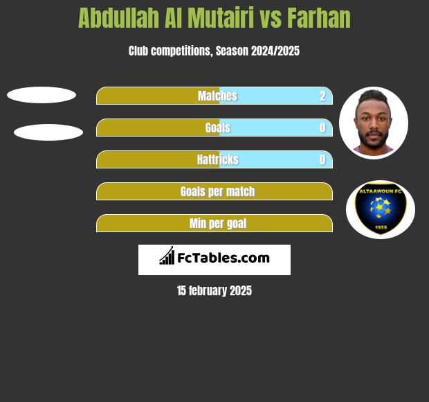 Abdullah Al Mutairi vs Farhan h2h player stats