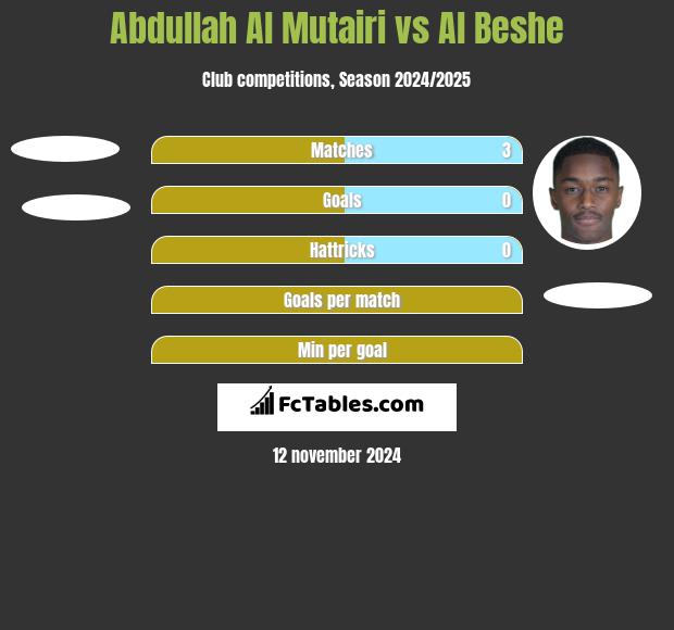 Abdullah Al Mutairi vs Al Beshe h2h player stats