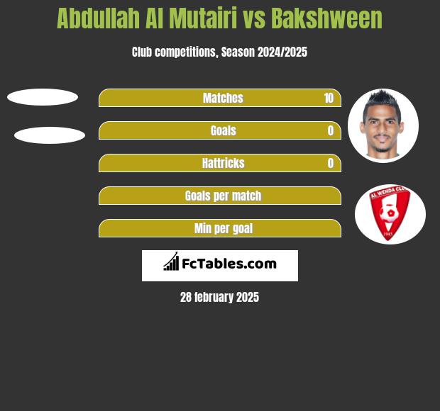 Abdullah Al Mutairi vs Bakshween h2h player stats