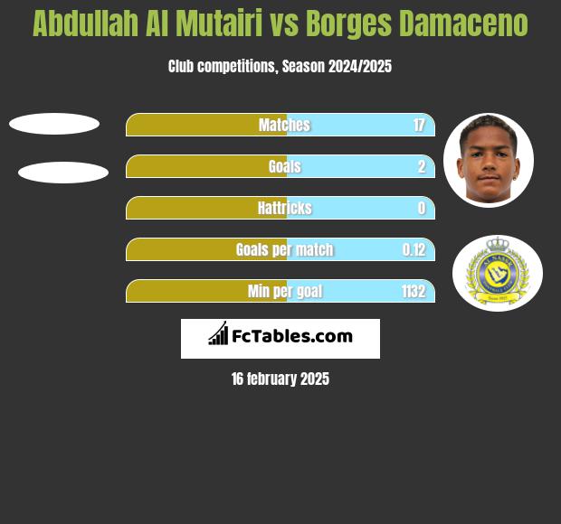 Abdullah Al Mutairi vs Borges Damaceno h2h player stats