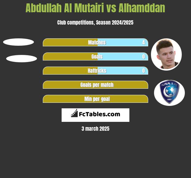 Abdullah Al Mutairi vs Alhamddan h2h player stats