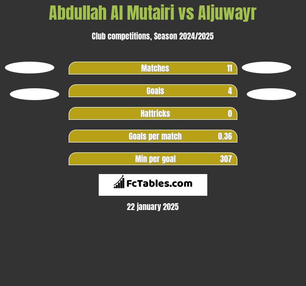 Abdullah Al Mutairi vs Aljuwayr h2h player stats