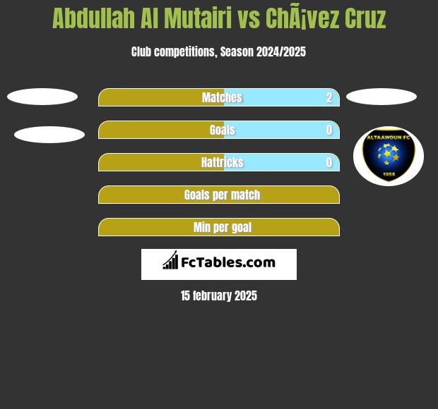 Abdullah Al Mutairi vs ChÃ¡vez Cruz h2h player stats