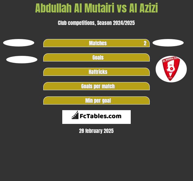 Abdullah Al Mutairi vs Al Azizi h2h player stats