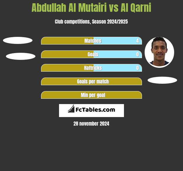 Abdullah Al Mutairi vs Al Qarni h2h player stats