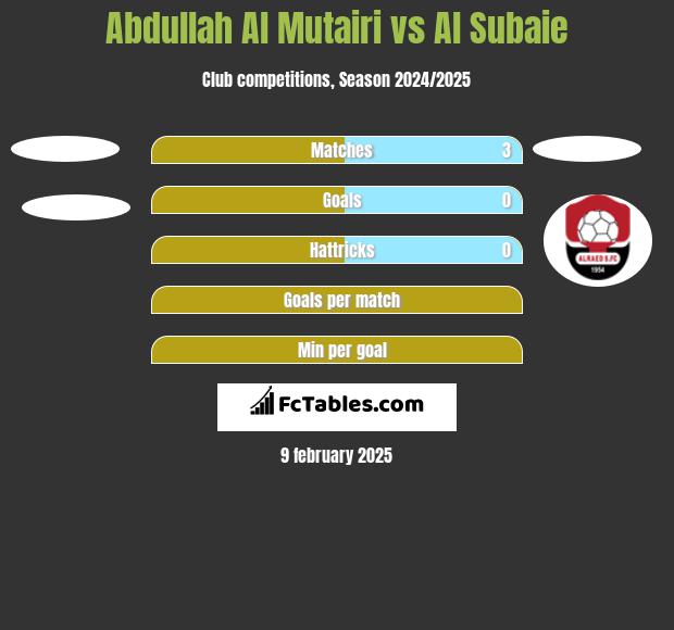 Abdullah Al Mutairi vs Al Subaie h2h player stats