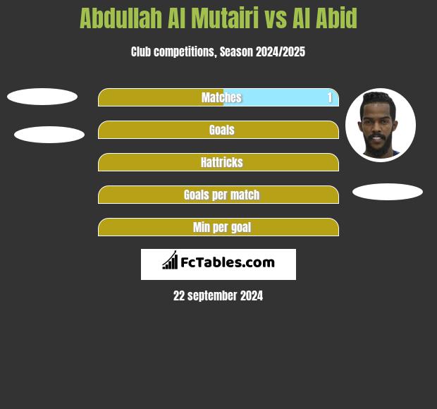 Abdullah Al Mutairi vs Al Abid h2h player stats