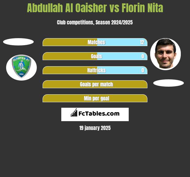 Abdullah Al Oaisher vs Florin Nita h2h player stats