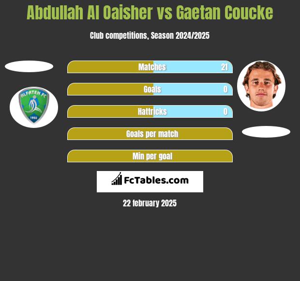 Abdullah Al Oaisher vs Gaetan Coucke h2h player stats