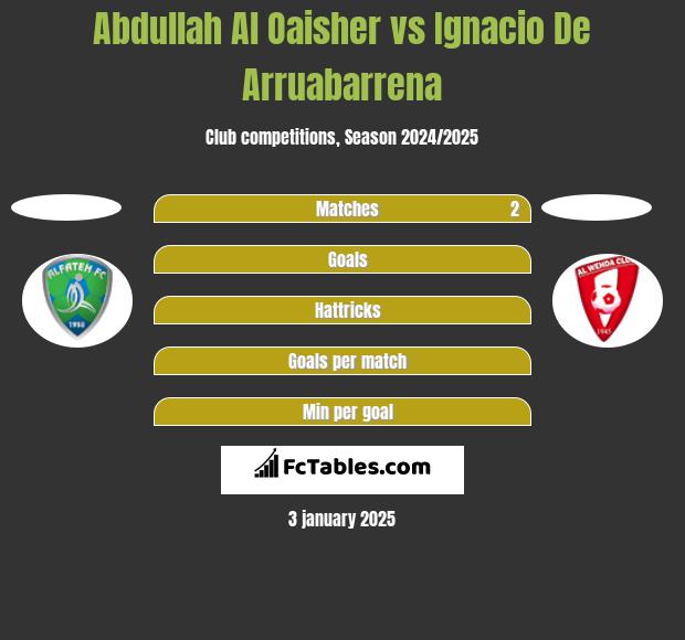 Abdullah Al Oaisher vs Ignacio De Arruabarrena h2h player stats