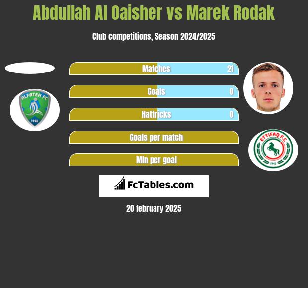 Abdullah Al Oaisher vs Marek Rodak h2h player stats