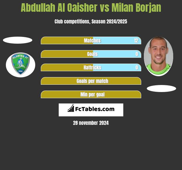 Abdullah Al Oaisher vs Milan Borjan h2h player stats