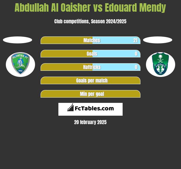 Abdullah Al Oaisher vs Edouard Mendy h2h player stats