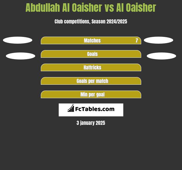 Abdullah Al Oaisher vs Al Oaisher h2h player stats