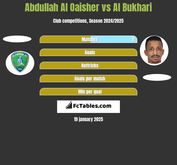 Abdullah Al Oaisher vs Al Bukhari h2h player stats