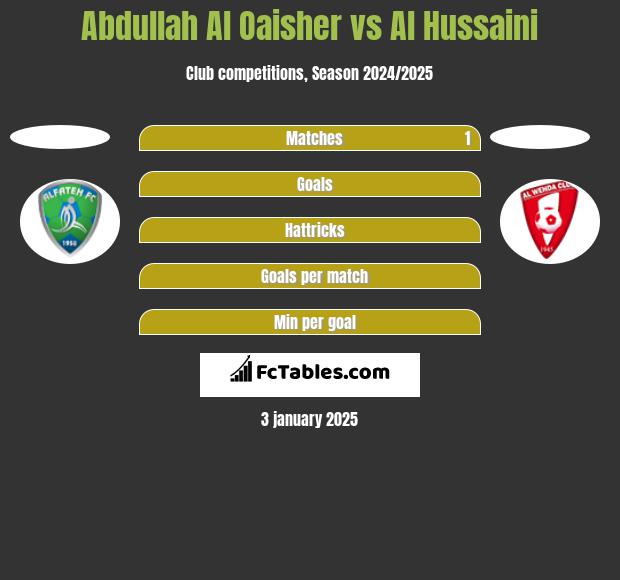 Abdullah Al Oaisher vs Al Hussaini h2h player stats