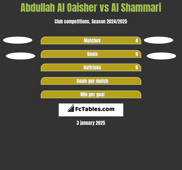 Abdullah Al Oaisher vs Al Shammari h2h player stats