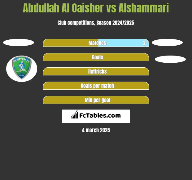 Abdullah Al Oaisher vs Alshammari h2h player stats