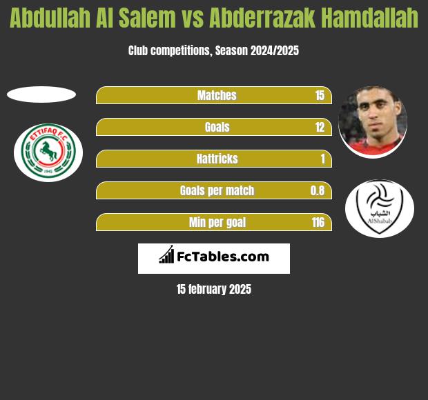 Abdullah Al Salem vs Abderrazak Hamdallah h2h player stats