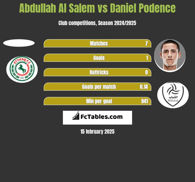 Abdullah Al Salem vs Daniel Podence h2h player stats