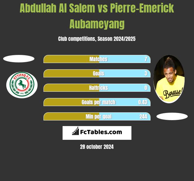 Abdullah Al Salem vs Pierre-Emerick Aubameyang h2h player stats